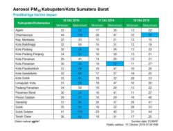 Udara Masih Kategori Sehat, Sekolah Belum Libur