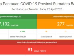 Tambah Lima, Total Pasien Covid-19 di Sumbar Naik Jadi 81 Kasus