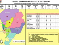 Sabtu; 48 Orang Terkonfirmasi Positif Covid-19 di Padang