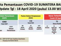 Positif Covid -19 di Sumbar Naik Terus, Kini 71 Kasus