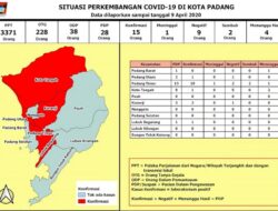 Positif Korona Terkonfirmasi di Lima Kecamatan di Padang, Ini Sebarannya