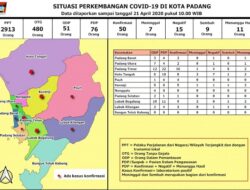 Di Padang, Jumlah Positif Korona 50 Kasus