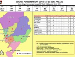 Melonjak 78 Kasus di Padang, Covid-19  Sudah Menyebar di 35 Kelurahan