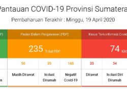 Positif Korona di Sumbar Naik 74 Kasus