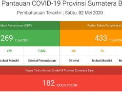 Hari Ini 182 Kasus, Penambahan Tertinggi dari Dharmasraya 7 Kasus