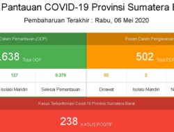Positif Covid-19 di Sumbar 238 Kasus, Solok Selatan Catat Kasus Pertama