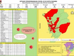 Positif Covid-19 di Kota Padang Bertambah 108 Kasus