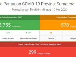 Total Sumbar 299 Kasus, Sembuh 56 Orang