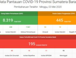 13 Tambahan Satu di Antaranya Balita 1 Tahun, Positif Corona di Sumbar 195 Kasus