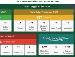 Tambahan 11 Lagi, Positif Covid-19 di Padang  261 Kasus