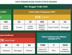 Positif Covid-19 di Padang 270 Orang, Ada Kasus Baru di Kampung Jao