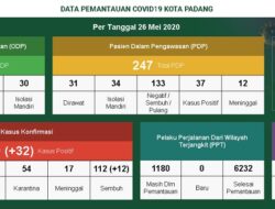 Penambahan 32 Orang, Positif Covid-19 di Padang Naik 339 Kasus