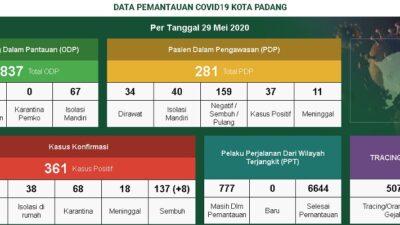  Tak Ada Penambahan Positif Covid-19 di Padang , Pasien Sembuh Naik Jadi 137 Orang