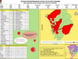 Tambah 13, Positif Covid-19 di Padang Jadi 131 Orang