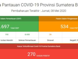Total 270 Kasus Covid-19 di Sumbar, Ada Balita 2 Tahun di Padang Panjang Terpapar