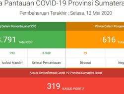 Positif Covid-19 di Sumbar 319 Kasus, Enam Daerah Tambah Pasien Baru