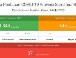 Total Positif Covid-19 di Sumbar 371 Orang, Klaster Pasar Raya Padang Muncul