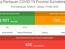 Tambah 11 Kasus Baru di Sumbar, Pasien Sembuh Naik 117 Orang