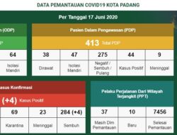 Tambah 4 Kasus Baru, Covid-19 di Padang Jadi 492 Orang