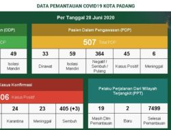 Tak Ada Tambahan di Padang, Positif Covid-19 Tinggal 78 Kasus