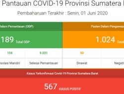 Nihil Kasus Baru di Sumbar, Sembuh Bertambah Jadi 267 Orang
