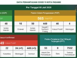 Sembuh Tiga Orang, Positif Covid-19 di Padang Tinggal 76 Orang