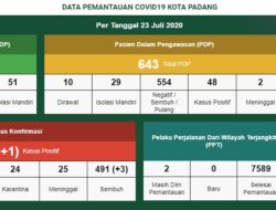 Tambahan 1 Kasus di Padang Timur, Total Sembuh 491 Orang