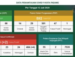 Positif Covid-19 Tinggal 75 Kasus, Tambahan dari Padang Selatan dan Padang Timur