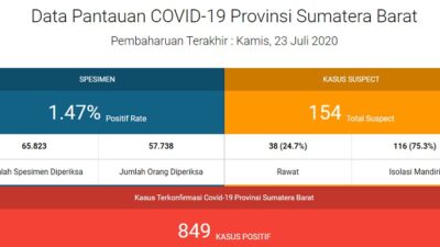 Sembuh Tiga Orang, Positif Tiga Kasus