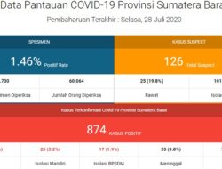 Total 874 Warga Sumbar Terinfeksi Covid-19, Ada Tambahan dari Sawahlunto
