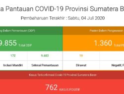 Positif Covid-19 Jadi 762, Sembuh 624 Orang