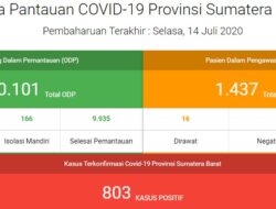 Tingkat Kesembuhan Positif Covid-19 di Sumbar Capai 84,9 Persen