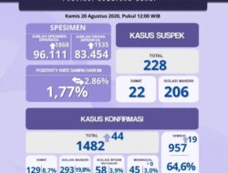 Kasus Positif Covid-19 Sumbar Terus Naik, Polisi dan ASN Banyak yang Terjangkit