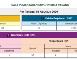 13 Tambahan Kasus Covid-19 di Padang, Sembuh Dua Orang