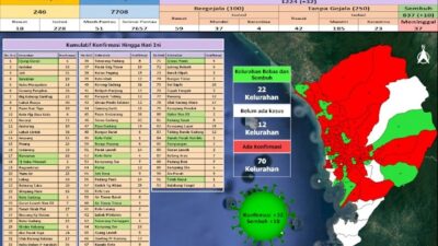 Tambahan 32 Kasus Baru Covid-19 di Padang, 10 Pasien Sembuh