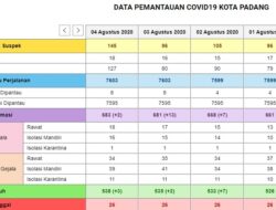 Tigas Orang Sembuh, Dua Tambahan Positif Covid-19 di Padang