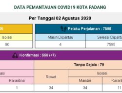 Tambahan 7 Kasus Baru Covid-19 di Padang, Sembuh 7 Orang