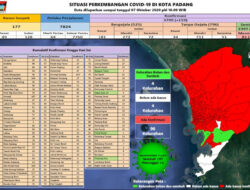 Sembuh 87 Orang, Tambahan Psotif Covid di Padang 159 Kasus