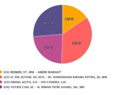Sirekap KPU: Kota Solok Sudah 100 Persen, Zul Elfian-Ramadhani Teratas