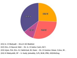 Ini Data Sementara Sirekap Pilkada di Sumbar Pukul 09.00