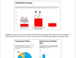 Survei: Elektabilitas SR- Labuan Kalahkan Panji- Yos