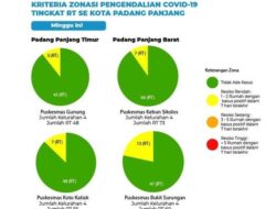 Sudah 204 RT di Padang Panjang Masuk Zona Hijau