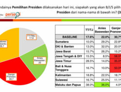 Ganjar dan Probowo Masih Teratas, Anies Membayangi