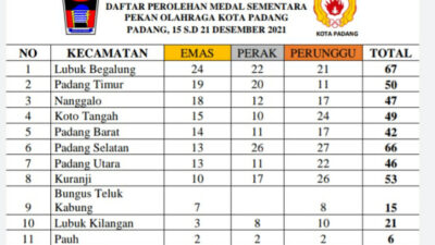 Kecamatan Lubuk Begalung Masih Kuasai Klasemen Sementara