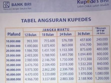 tabel angsuran Kupedes BRI terbaru 2023 lengkap dengan plafon mulai Rp 10 juta hingga Rp 50 juta
