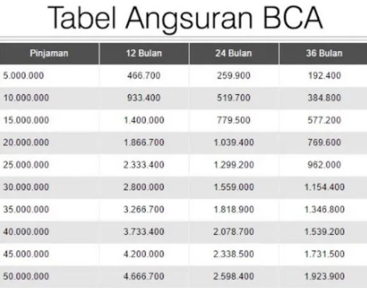 Tabel KUR BCA 2023 Tanpa Jaminan