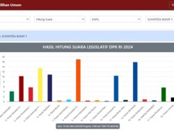 Dua Mantan Kepala Daerah Sementara Raih Suara Terbanyak di Dapil Sumbar II