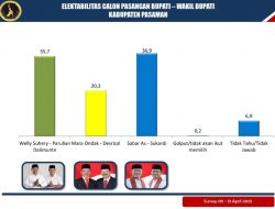 Hasil Survei Terbaru Liberte Institute Sabar AS-Sukardi Unggul di Pilkada Ulang Pasaman
