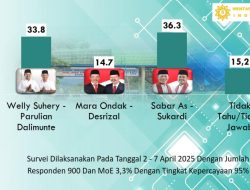 Lembaga Survei Mentari Researched Indonesia Unggulkan Sabar AS – Sukardi di PSU Pasaman