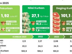 Ekonomi Kurban 2025 Merosot: Nilainya Anjlok Jadi Rp27,1 Triliun, Terendah Sejak Pandemi